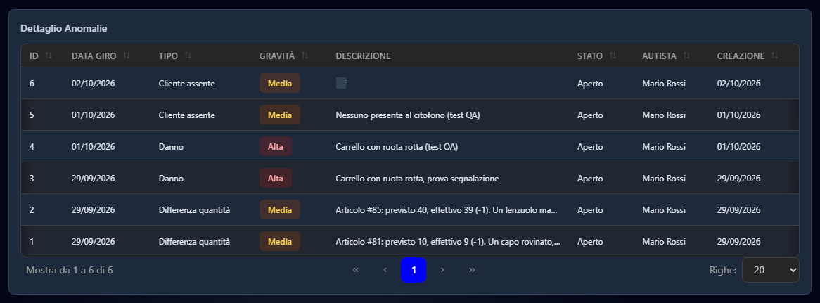 L'elenco delle anomalie con data del giro, tipo, gravità, descrizione, stato e autista; una descrizione di prova è coperta