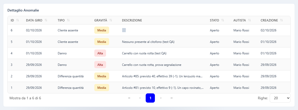 L'elenco delle anomalie con data del giro, tipo, gravità, descrizione, stato e autista; una descrizione di prova è coperta
