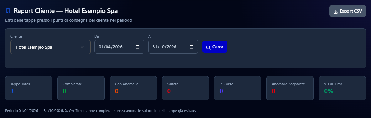 Il Report Cliente di Hotel Esempio Spa con le tappe del periodo divise per esito