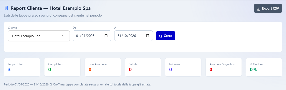Il Report Cliente di Hotel Esempio Spa con le tappe del periodo divise per esito