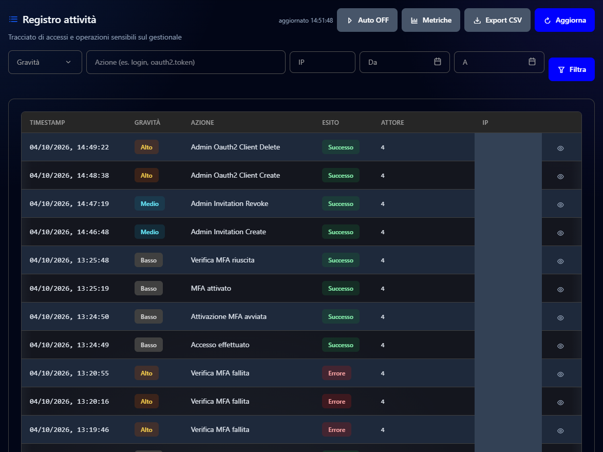 Il registro attività con gli ultimi eventi, fra cui la creazione e la revoca di un invito e tre verifiche in due passaggi fallite di gravità Alto; gli indirizzi sono oscurati